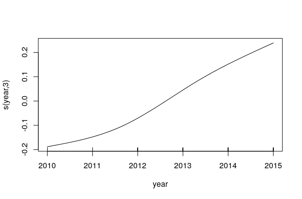 Partial effects of year in the GAM models. a) left: for the years 2010-2015; b) right: for the years 2015-2019