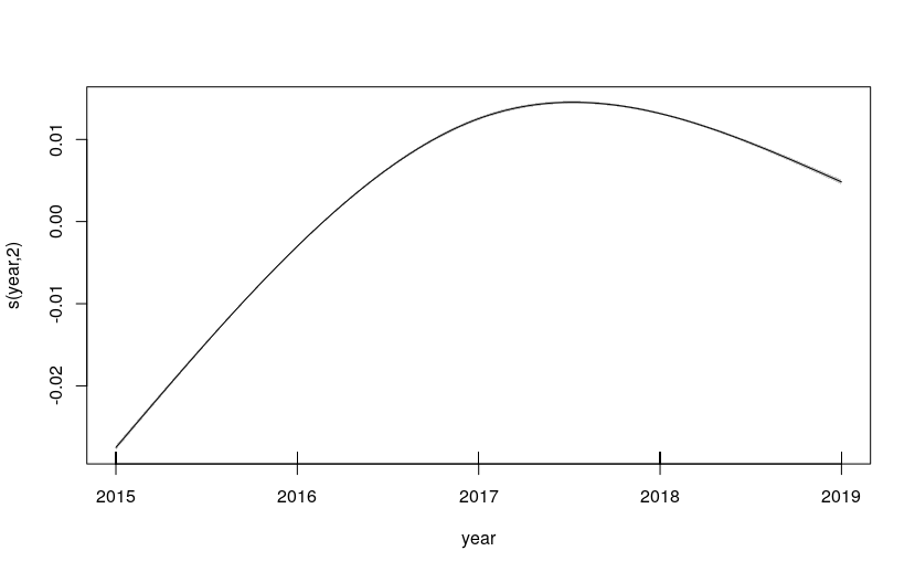 Partial effects of year in the GAM models. a) left: for the years 2010-2015; b) right: for the years 2015-2019