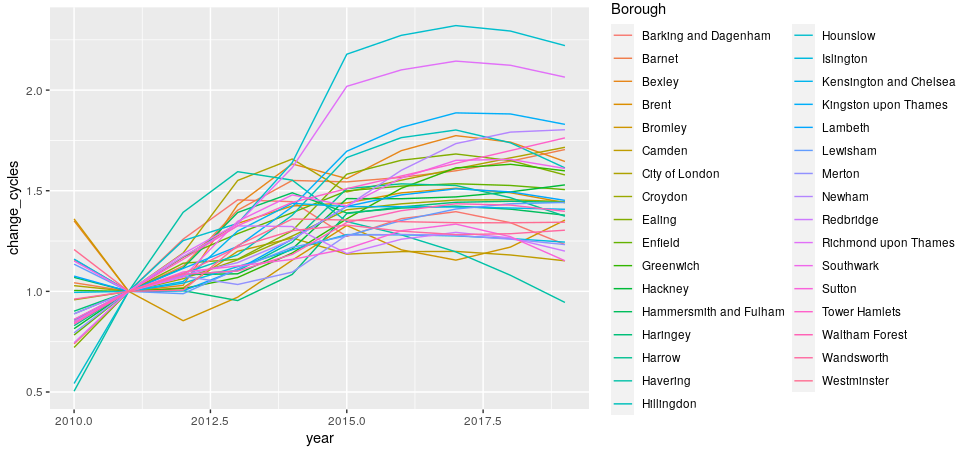 Predicted change in cycling uptake for each London Borough, over the years 2010-2019