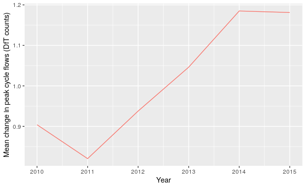 Mean change in peak cycle flows for count points in London in the years 2010-2015