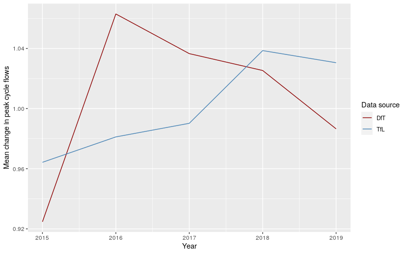 Mean change in peak cycle flows for count points in London in the years 2015-2019