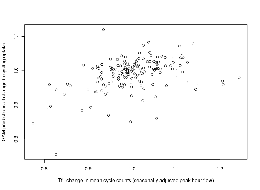 Correlation between mean TfL cycle counts and GAM predictions of change, per year and per London Borough