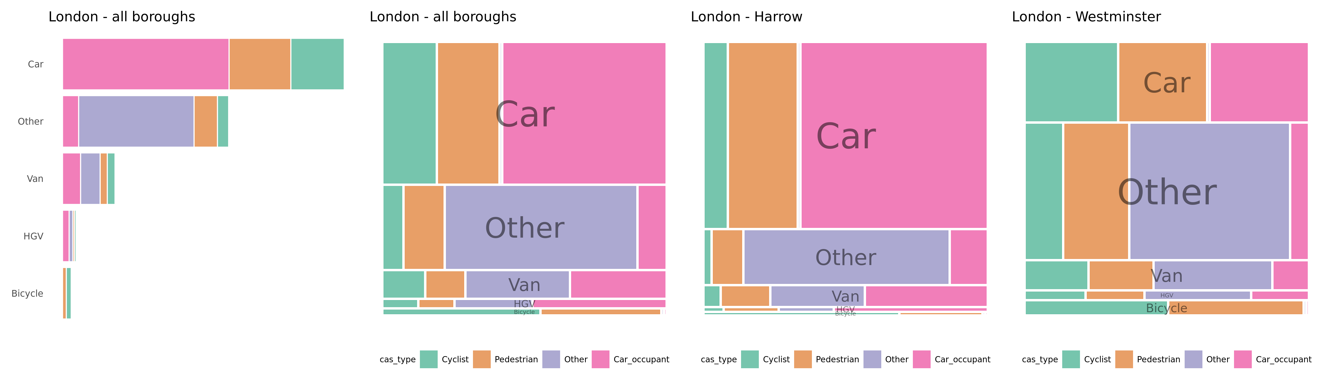 Plots of road crashes by 'dominant' or 'aggressor' vehicle type and coloured by vehicle types injured. All recorded crashes in London 2017-2019.