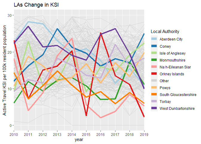 LAs with the greatest change in active travel KSI rates per 100,000 people between 2010 and 2019