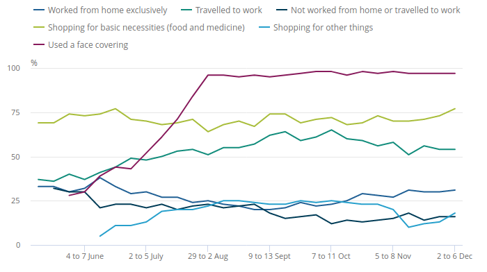 Proportion of adults, Great Britain, 14 May to 6 December 2020, who worked from home exclusively has hovered around 30%, a huge increase compared with the 5% who worked from home in 2019. Source: [ONS](https://www.ons.gov.uk/peoplepopulationandcommunity/healthandsocialcare/conditionsanddiseases/bulletins/coronavirustheukeconomyandsocietyfasterindicators/10december2020).